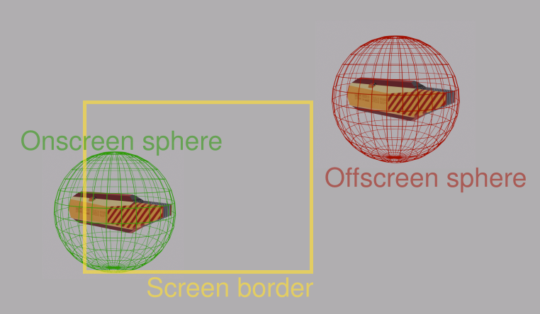 Example sphere visibility culling. A yellow rectangle represents visible screen space. A ship in a green sphere overlaps the screen rectangle and is labelled Onscreen Sphere. Another ship in a red sphere does not overlap the screen rectangle and is labelled Offscreen Sphere